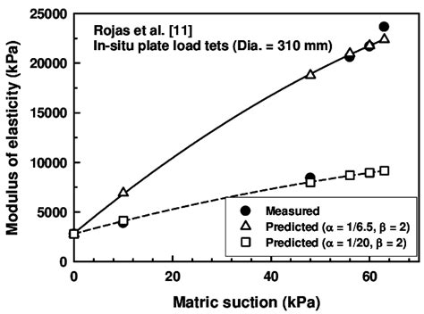 Comparison Between Measured And Predicted Modulus Of Elasticity Date