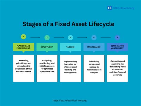 What Are Fixed Assets And How Can They Be Managed Throughout Their