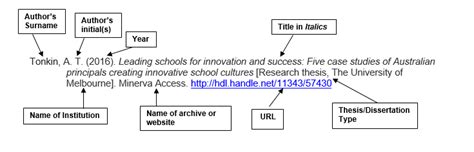 Theses And Dissertations Apa 7th Referencing Libguides At Holmesglen