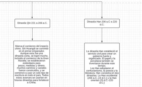 Elabora un cuadro sinóptico de las dinastías Chinas Brainly lat