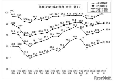 大学生の就職内定率（21現在）916％、3年連続で上昇 2枚目の写真・画像 リセマム