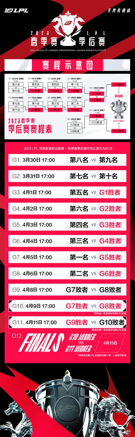 Lpl季后赛赛程表公布：4月9号、11号将决出msi出征名额 15号决赛 直播吧