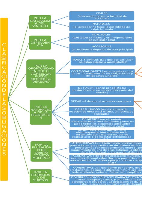 Clasificaci N De Las Obligaciones Cuadro Sinoptico C L A Si Fi C A Ci