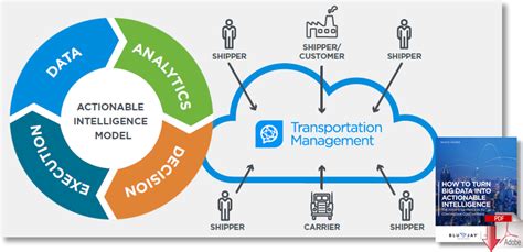 How To Turn Big Data Into Actionable Intelligence Dilx A Gateway Group Company