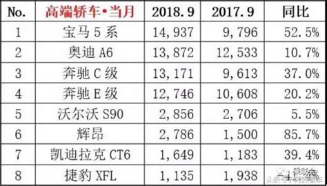 9月份豪華轎車銷量暴增，寶馬5系問鼎，普拉多下跌37！ 每日頭條