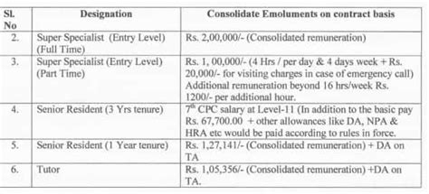 ESIC Recruitment 2023 Monthly Remuneration Up To Rs 200000 Check