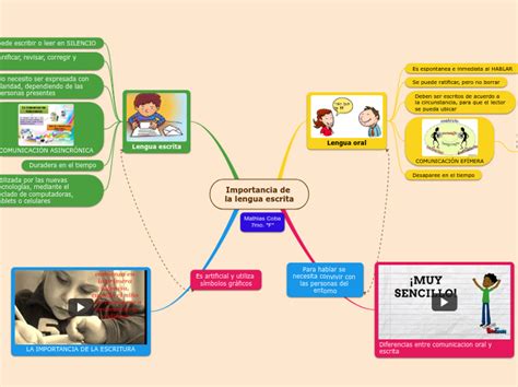 Mapa Conceptual De Lenguaje Escrito Y Infoupdate Org