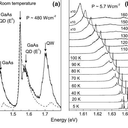 A Pl Spectra Measured At Room Temperature From A Single Gaas Qd