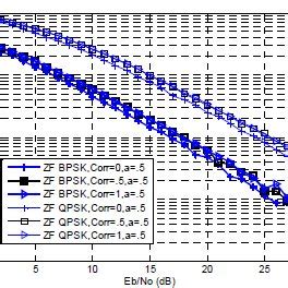 V Blast Zf Receiver Performance For Different Cross Polarization