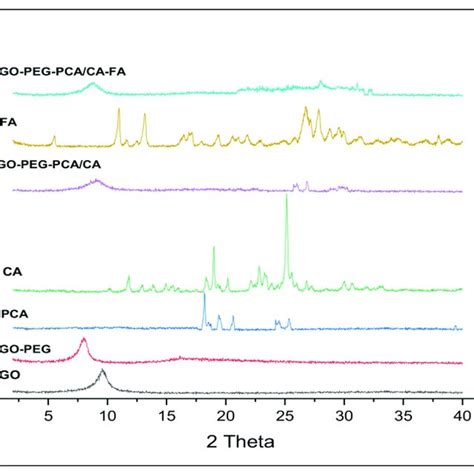 X Ray Diffraction Xrd Patterns Of Graphene Oxide Go Graphene