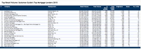 Top 25 Retail Mortgage Lenders - 2015 Rankings - The Basis Point