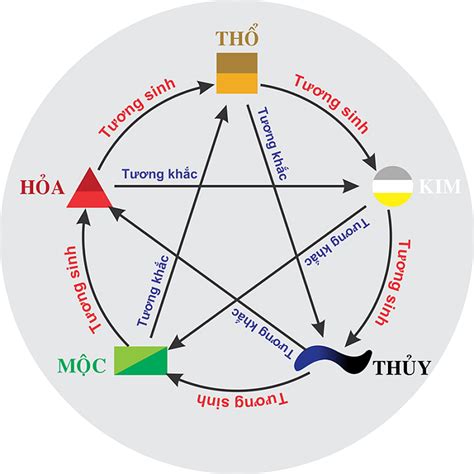 Hình ảnh Ngũ Hành Tương Sinh Tương Khắc Trong Phong Thủy