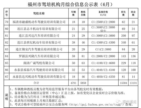 福州哪家驾校投诉最少？教练最多？请看