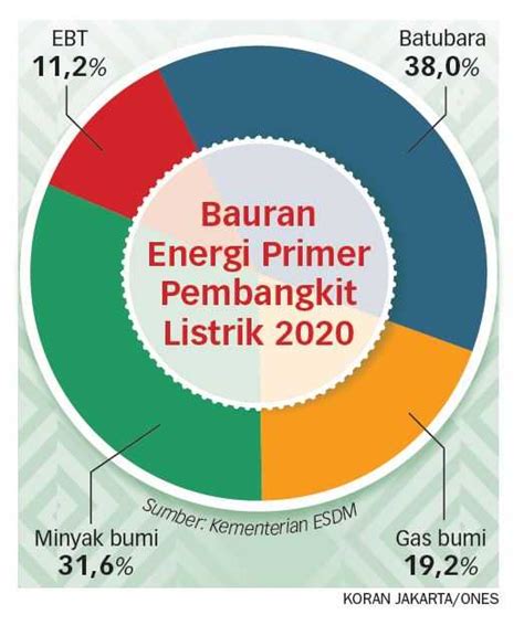 Upaya Mencapai Target Bauran Energi Kurang Optimal Koran