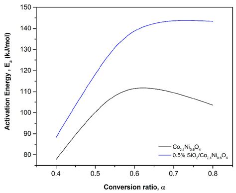 Evolution Of The Activation Energy Ea With The Oxidation Ratio α