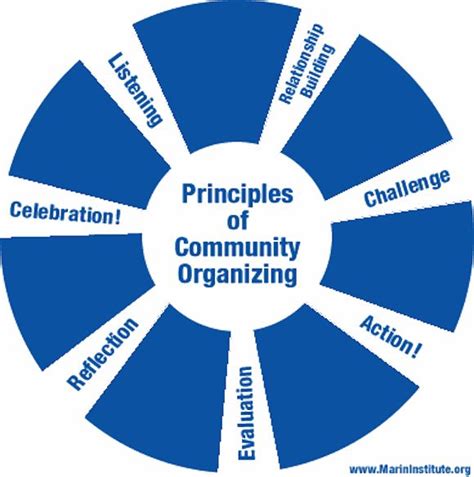 Organizing Principles Of Community Organizing Diagram Community