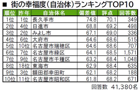 いい部屋ネット「街の幸福度 ＆ 住み続けたい街ランキング2022＜愛知県版＞」（街の住みここちランキング特別集計）発表 2022年11月2日