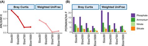 Dissimilarities Of Bacterial Communities Among All Glaciers Based On Of