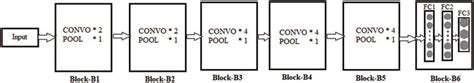 Proposed Block Wise Vgg19 Bw Vgg19 Architecture Download Scientific Diagram