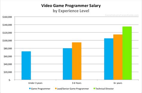 Video Game Developer Salary