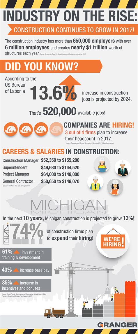 Infographic: Construction Careers