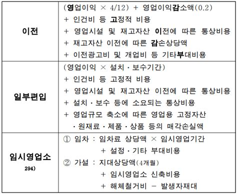 감정평가실무 휴업보상 영업손실평가 Save Tmi