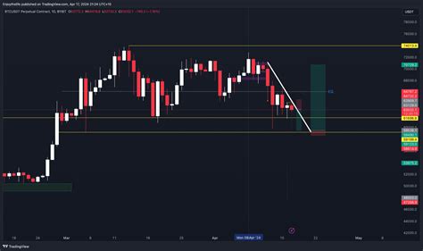 Bybit Btcusdt P Chart Image By Enjoythelife Tradingview