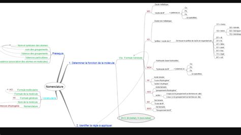 La Nomenclature Diagram Quizlet