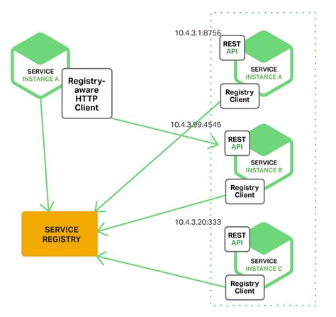 Service Registration And Discovery And Configuration Management