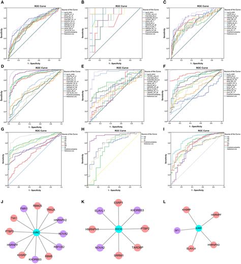 Survival Related Sfs In Pan Rcc And The Roc Curve Of Three Model A I