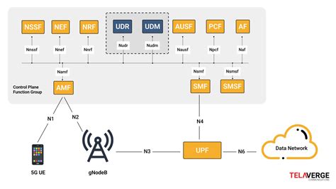 Unified Data Management The G Zone