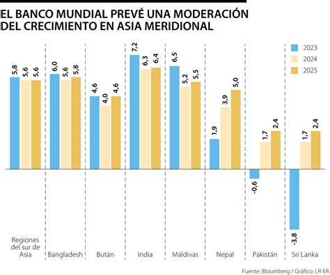 Banco Mundial recorta pronóstico para la región emergente de más rápido