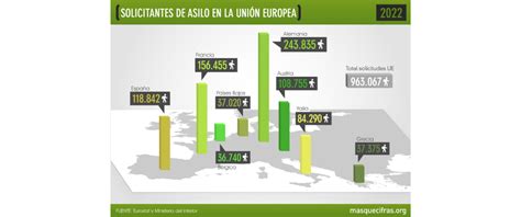 España tercer país con más solicitudes de asilo y tercero con menor