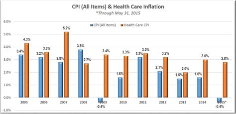 U.S. Health Care Costs Rise Faster Than Inflation