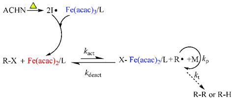 Scheme 1 Possible Polymerization Mechanism Of ICAR ATRP With Fe Acac