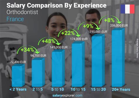 Orthodontist Average Salary In France 2023 The Complete Guide