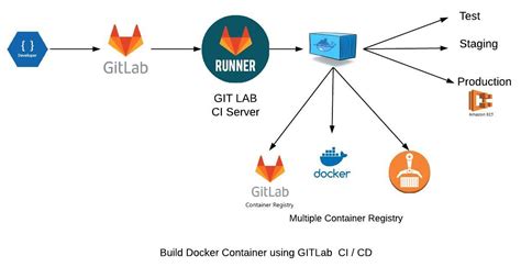 Gitlab Ci Cd — Deploy To Remote Linux Servers By Gaurav Parmar Medium