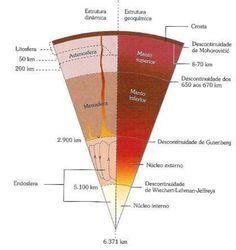 Geografalando DINÂMICA INTERNA DA TERRA Extrutura interna daTerra