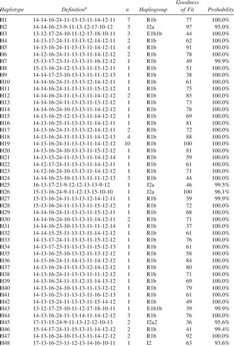 Basque Haplogroup Identification from Haplotype Definition, with... | Download Table