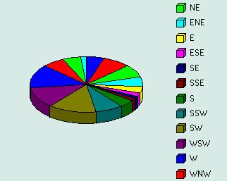 Isle of Wight wind data for all windsport enthusiasts