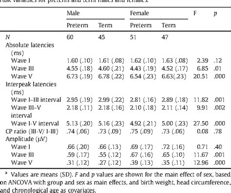 Table 2 From Sex And Gestational Age Effects On Auditory Brainstem Responses In Preterm And Term