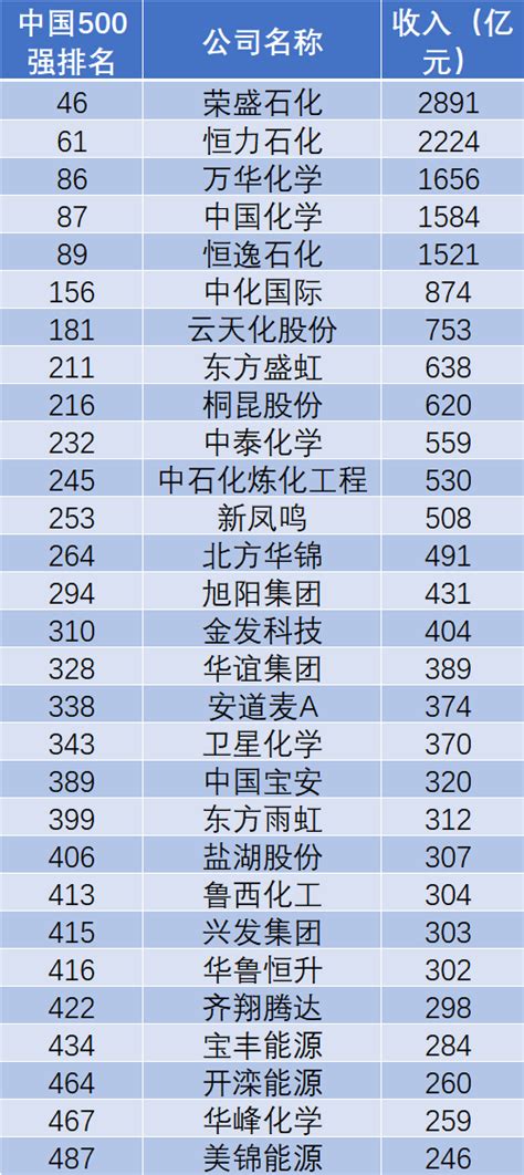 中国上市石油企业最新排名出炉，你家公司入榜没界面新闻 · Jmedia