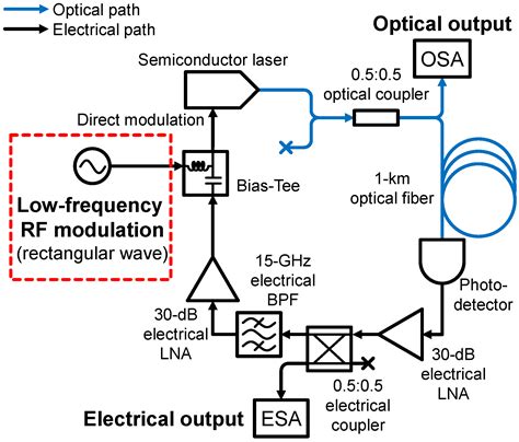 Spurious Tone Reduction And Signal Stabilization Of Optoelectronic