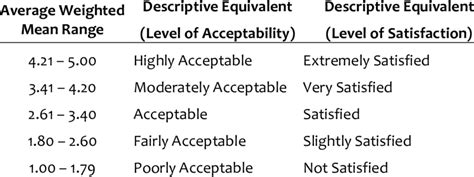 Likert Scale For The Level Of Acceptability And Satisfaction Download