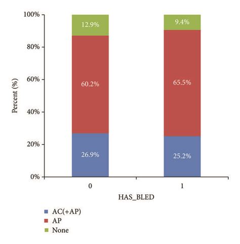 Antithrombotic Treatment Therapies In Patients With Nonvalvular Atrial