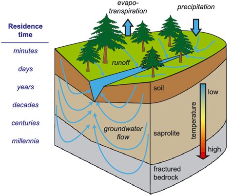 Groundwater Zones Diagram