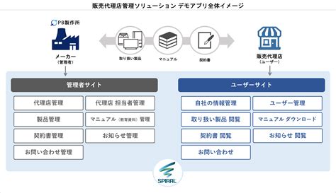 【デモ】販売代理店管理ソリューション Spiral ナレッジサイト