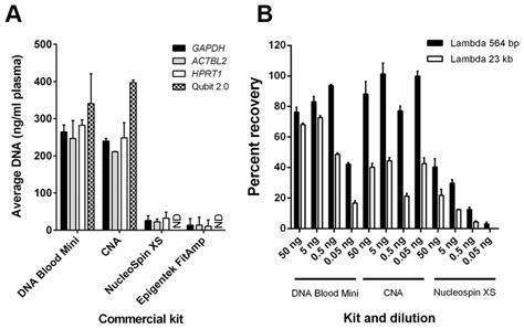 Comparison Of Cfdna Recovery Using Different Commercially Available