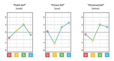 How To Interpret Your Disc Personality Assessment Results