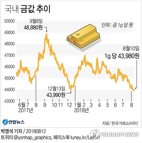 그래픽 국내 금값 추이 연합뉴스